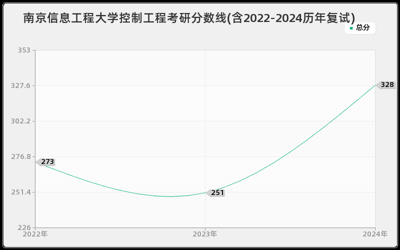 南京信息工程大学控制工程考研分数线(含2022-2024历年复试)