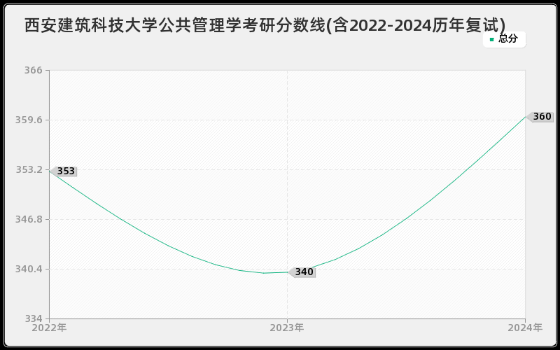 西安建筑科技大学公共管理学考研分数线(含2022-2024历年复试)