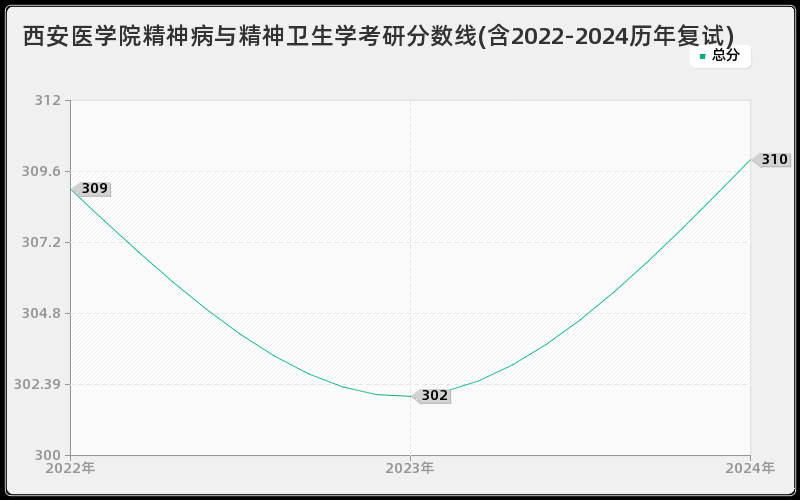 西安医学院精神病与精神卫生学考研分数线(含2022-2024历年复试)