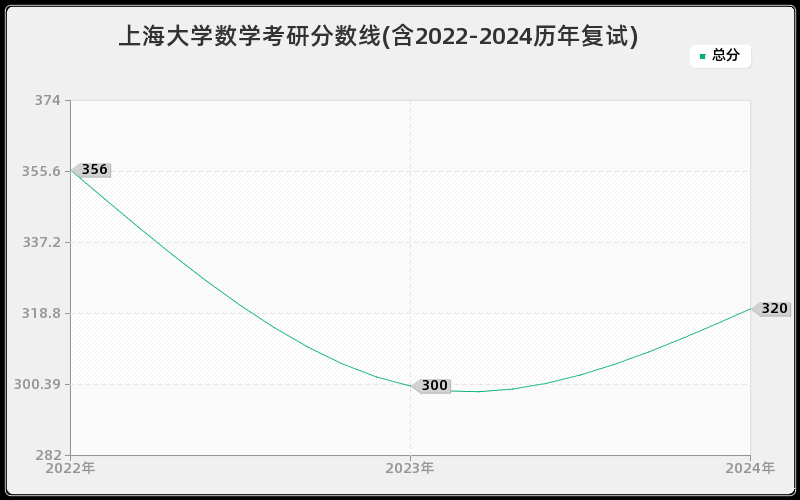 上海大学数学考研分数线(含2022-2024历年复试)