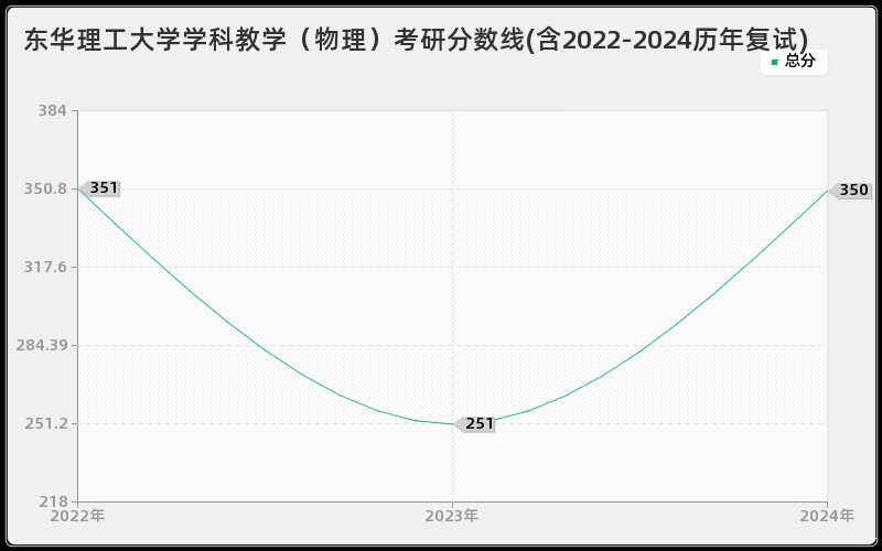 东华理工大学学科教学（物理）考研分数线(含2022-2024历年复试)