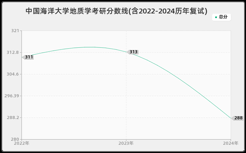 中国海洋大学地质学考研分数线(含2022-2024历年复试)