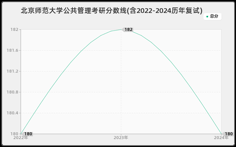 北京师范大学公共管理考研分数线(含2022-2024历年复试)