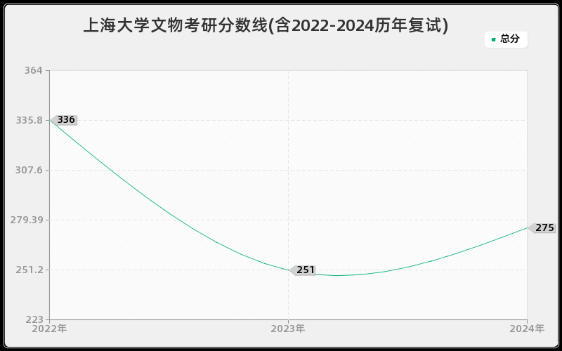 上海大学文物考研分数线(含2022-2024历年复试)