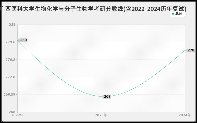 广西医科大学生物化学与分子生物学考研分数线(含2022-2024历年复试)