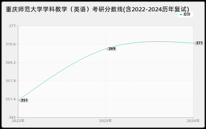 重庆师范大学学科教学（英语）考研分数线(含2022-2024历年复试)