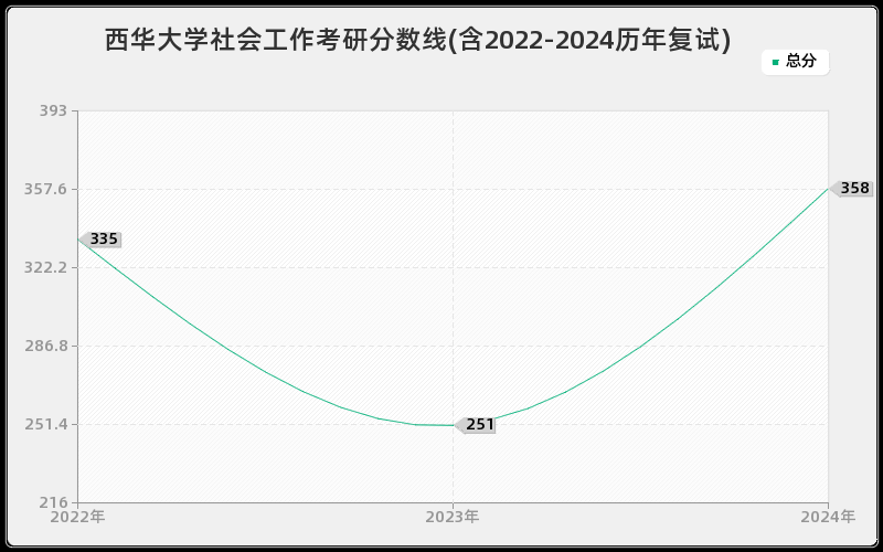 西华大学社会工作考研分数线(含2022-2024历年复试)