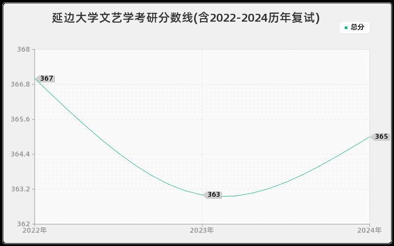 延边大学文艺学考研分数线(含2022-2024历年复试)