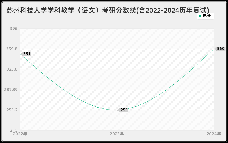 苏州科技大学学科教学（语文）考研分数线(含2022-2024历年复试)