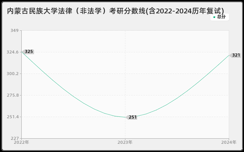 内蒙古民族大学法律（非法学）考研分数线(含2022-2024历年复试)