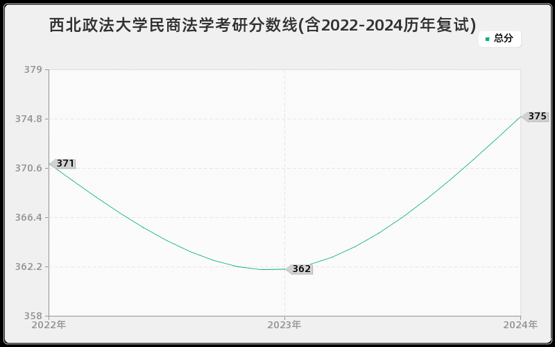 西北政法大学民商法学考研分数线(含2022-2024历年复试)