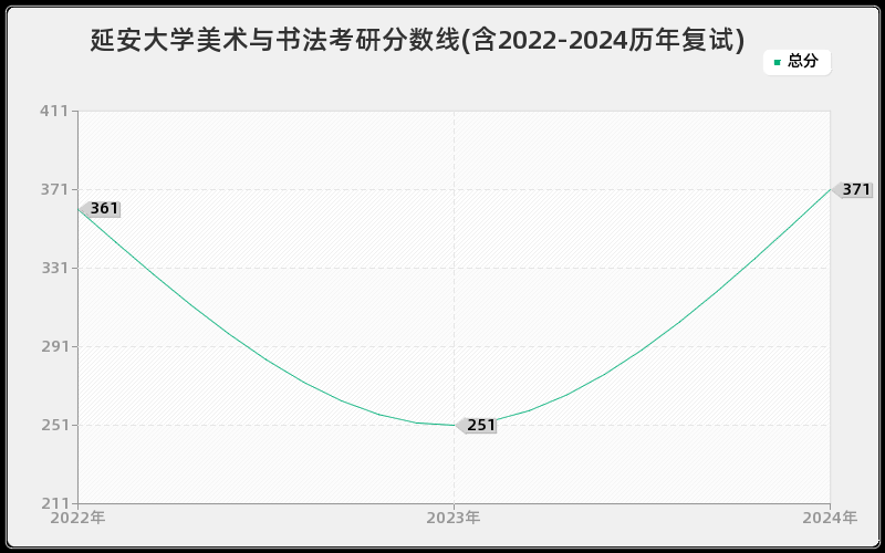 延安大学美术与书法考研分数线(含2022-2024历年复试)