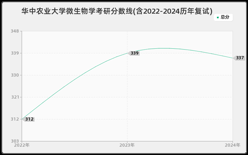 华中农业大学微生物学考研分数线(含2022-2024历年复试)