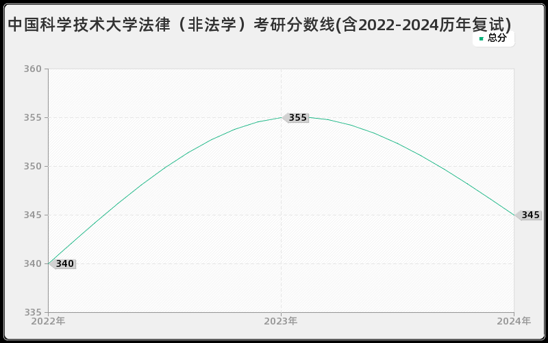 中国科学技术大学法律（非法学）考研分数线(含2022-2024历年复试)