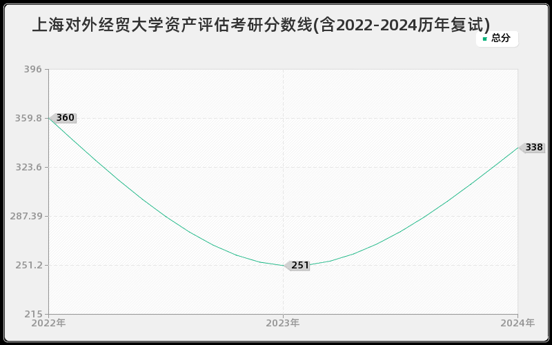 上海对外经贸大学资产评估考研分数线(含2022-2024历年复试)