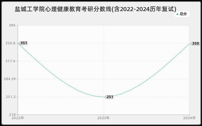 盐城工学院心理健康教育考研分数线(含2022-2024历年复试)