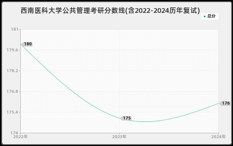 西南医科大学公共管理考研分数线(含2022-2024历年复试)