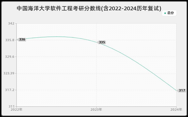 中国海洋大学软件工程考研分数线(含2022-2024历年复试)