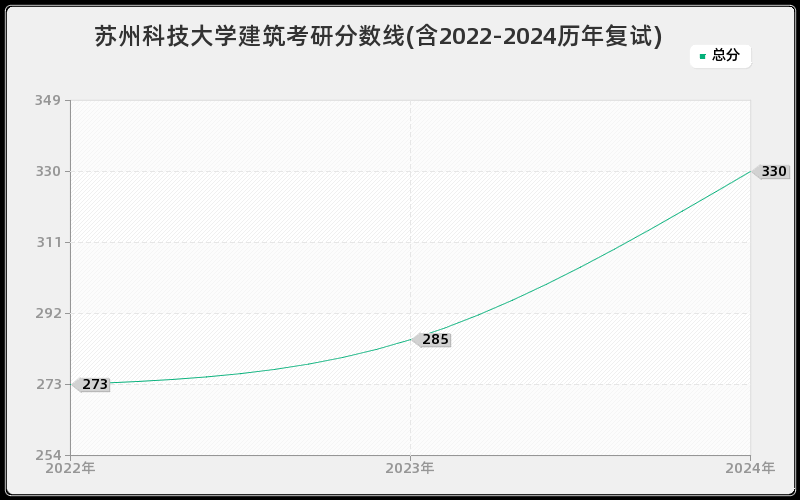 苏州科技大学建筑考研分数线(含2022-2024历年复试)