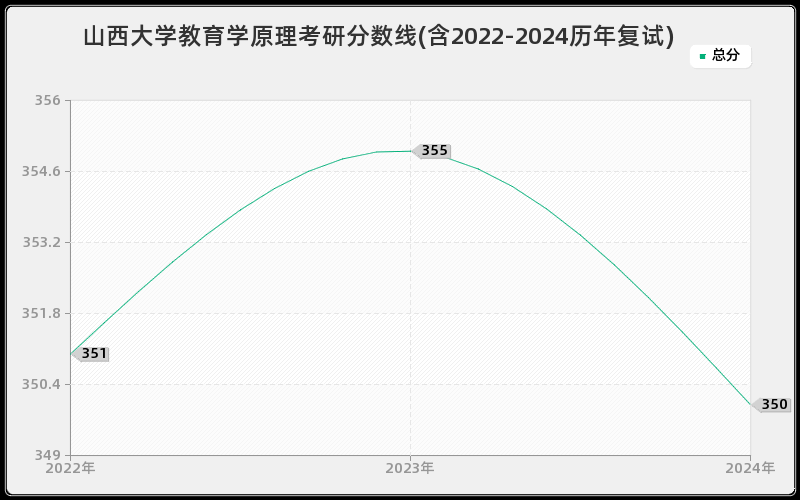 山西大学教育学原理考研分数线(含2022-2024历年复试)