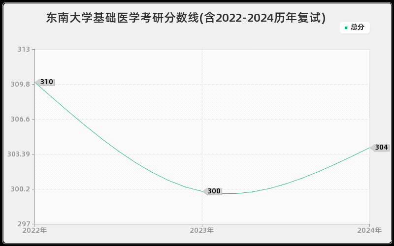 东南大学基础医学考研分数线(含2022-2024历年复试)