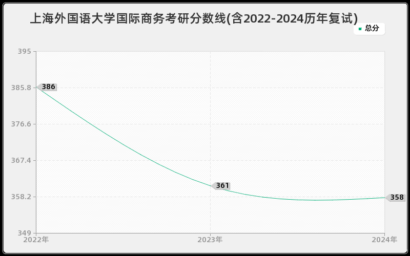 上海外国语大学国际商务考研分数线(含2022-2024历年复试)