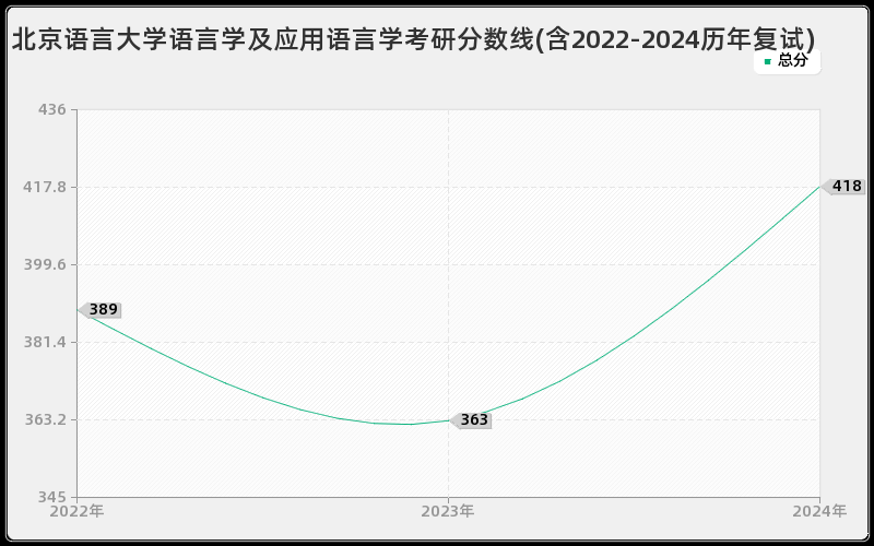 北京语言大学语言学及应用语言学考研分数线(含2022-2024历年复试)