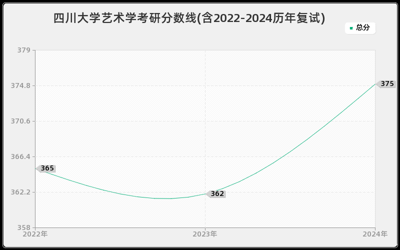 四川大学艺术学考研分数线(含2022-2024历年复试)