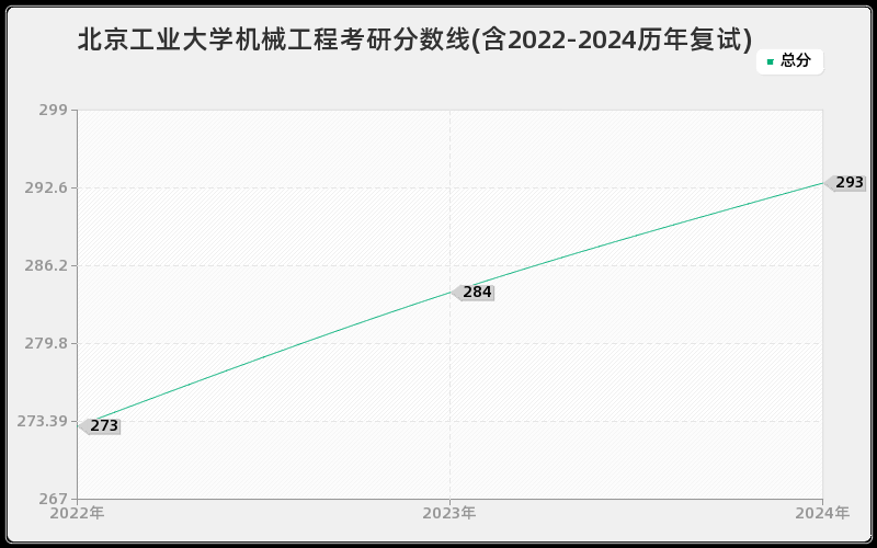 北京工业大学机械工程考研分数线(含2022-2024历年复试)