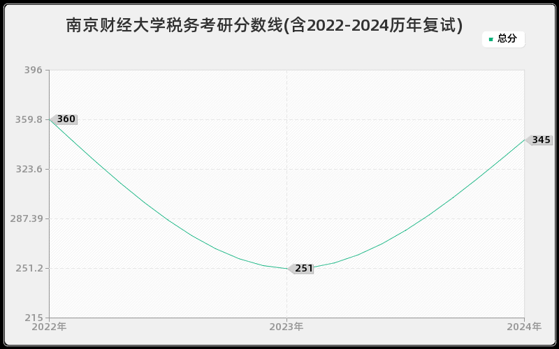 南京财经大学税务考研分数线(含2022-2024历年复试)