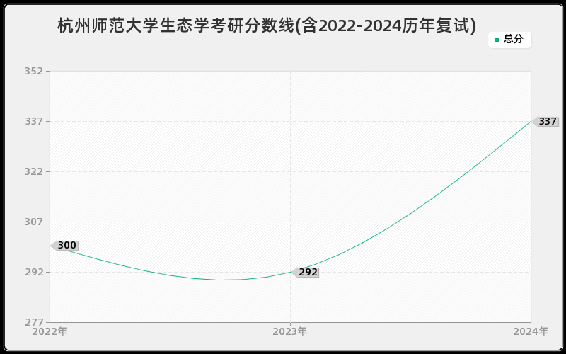 杭州师范大学生态学考研分数线(含2022-2024历年复试)