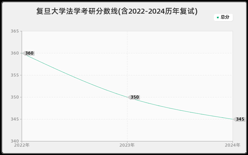 复旦大学法学考研分数线(含2022-2024历年复试)