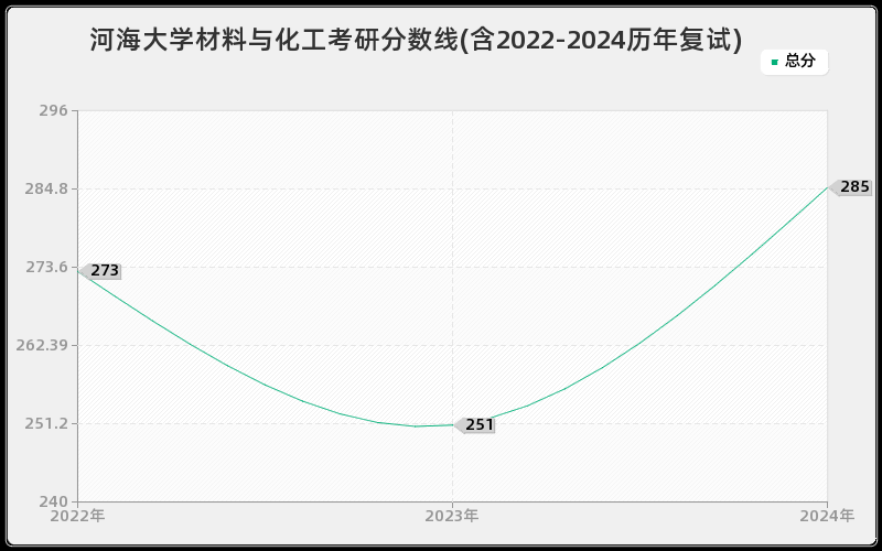 河海大学材料与化工考研分数线(含2022-2024历年复试)