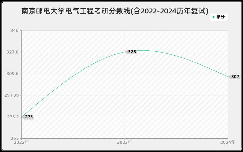 南京邮电大学电气工程考研分数线(含2022-2024历年复试)