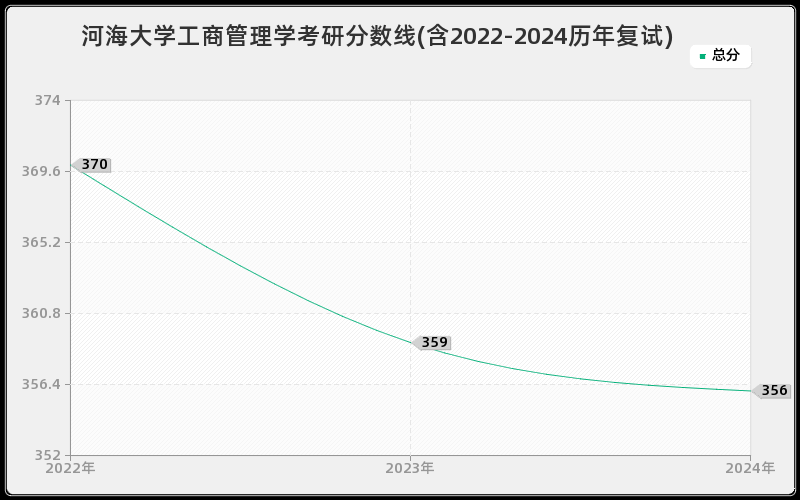 河海大学工商管理学考研分数线(含2022-2024历年复试)