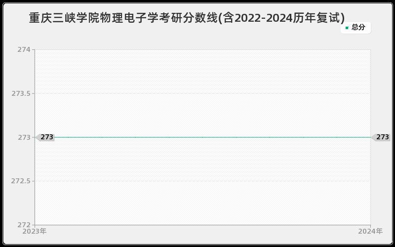 重庆三峡学院物理电子学考研分数线(含2022-2024历年复试)