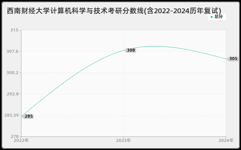 西南财经大学计算机科学与技术考研分数线(含2022-2024历年复试)