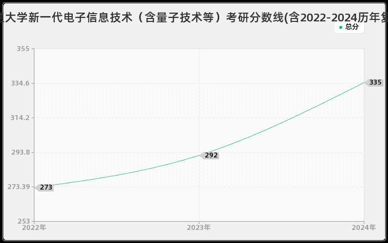 北京交通大学新一代电子信息技术（含量子技术等）考研分数线(含2022-2024历年复试)