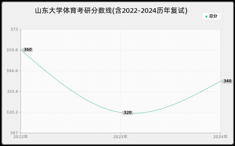 山东大学体育考研分数线(含2022-2024历年复试)