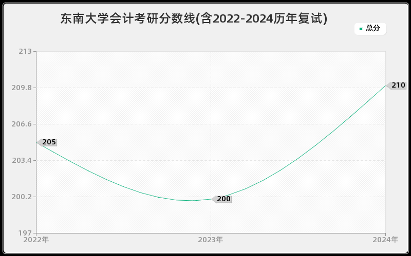 东南大学会计考研分数线(含2022-2024历年复试)