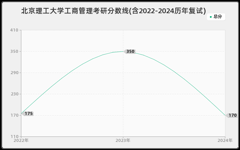 北京理工大学工商管理考研分数线(含2022-2024历年复试)