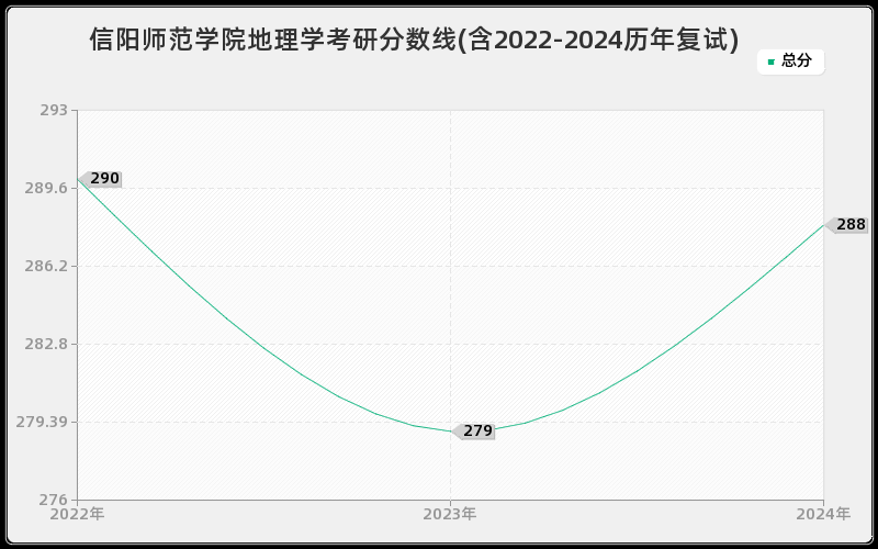 信阳师范学院地理学考研分数线(含2022-2024历年复试)