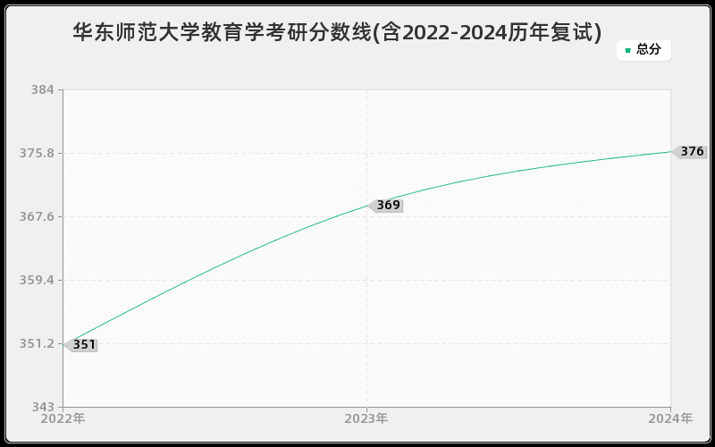 华东师范大学教育学考研分数线(含2022-2024历年复试)