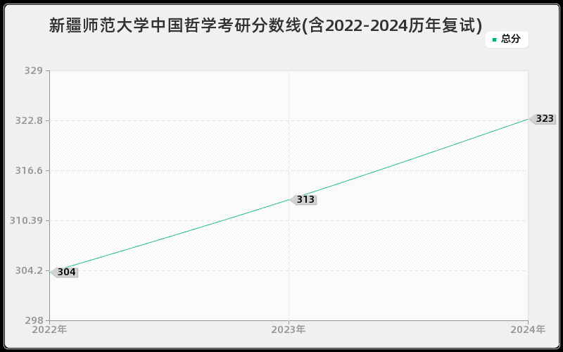 新疆师范大学中国哲学考研分数线(含2022-2024历年复试)