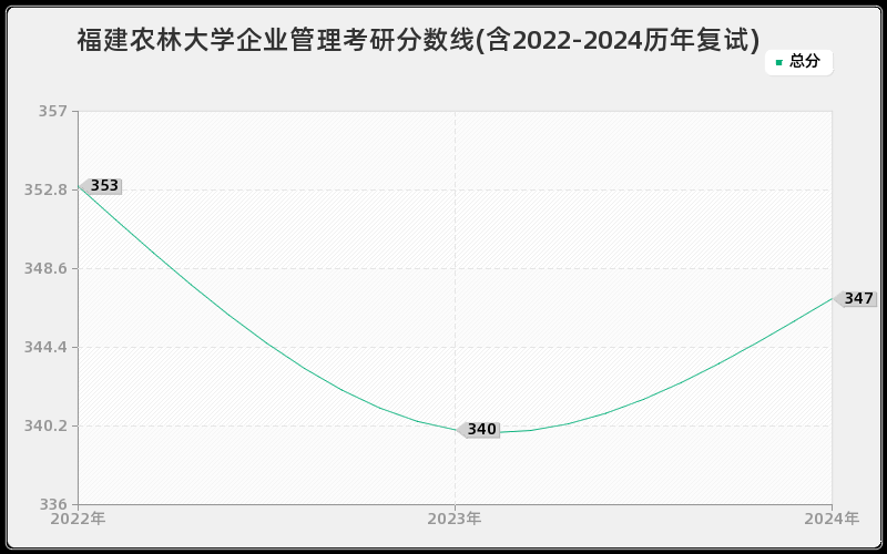 福建农林大学企业管理考研分数线(含2022-2024历年复试)