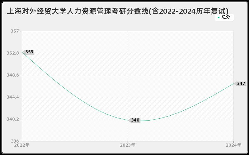 上海对外经贸大学人力资源管理考研分数线(含2022-2024历年复试)