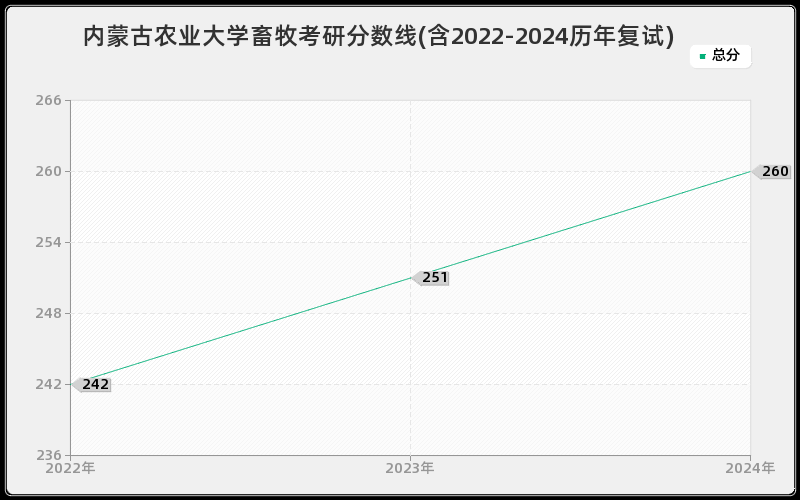 内蒙古农业大学畜牧考研分数线(含2022-2024历年复试)