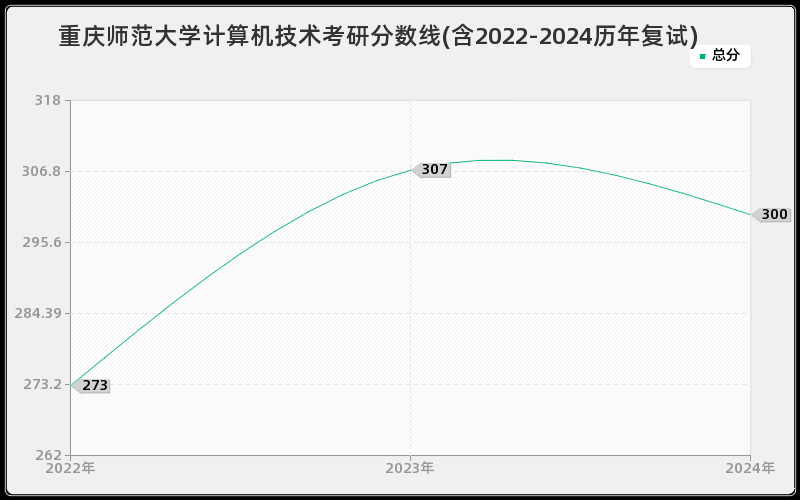 重庆师范大学计算机技术考研分数线(含2022-2024历年复试)