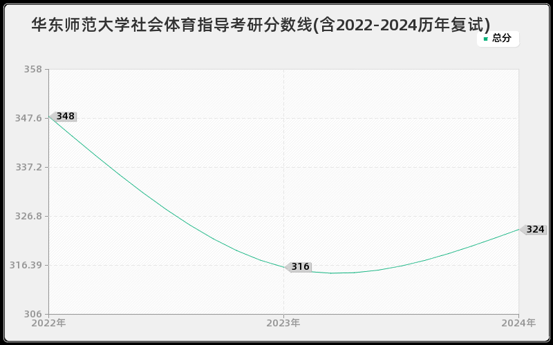 华东师范大学社会体育指导考研分数线(含2022-2024历年复试)