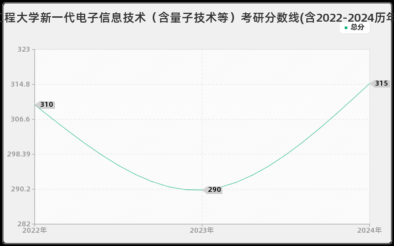 成都信息工程大学新一代电子信息技术（含量子技术等）考研分数线(含2022-2024历年复试)